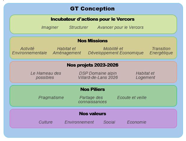 valeur GT Conception Image synthétisant la présentation du groupe conception